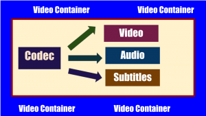 difference between a video container and a video codec
