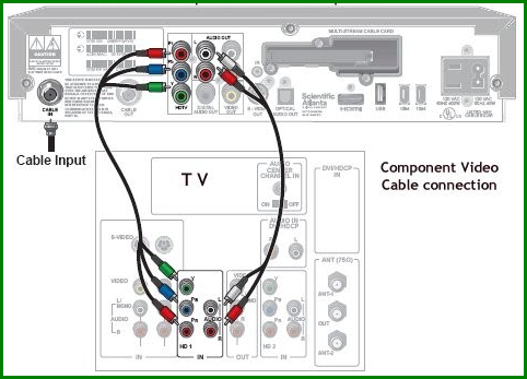 Cable box component video connected to TV